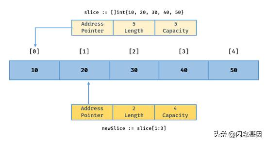 Golang 切片综合指南