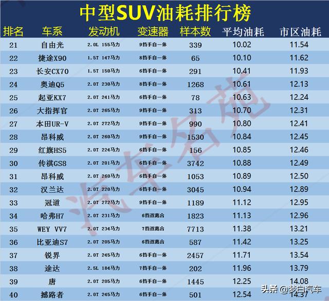 最新中型SUV“油耗”排名更新：瑞虎8昂科威省油，途观L前十