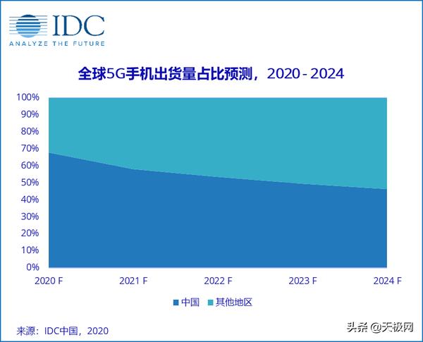 IDC预测2020年全球5G手机出货量约2.4亿台