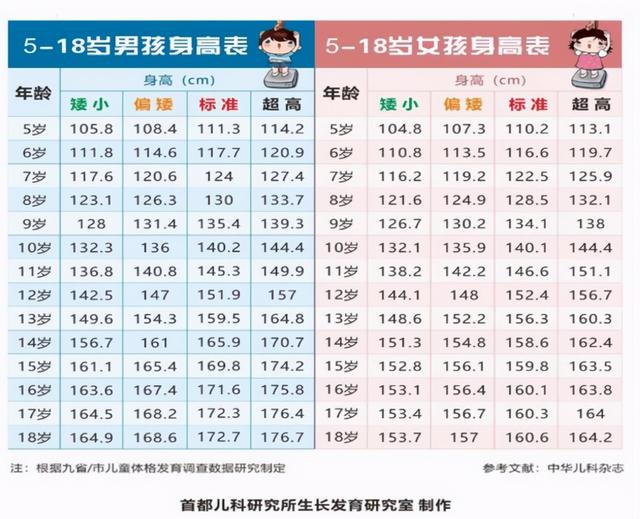 “儿童身高标准表”出炉，7岁长到1米2才合格，家长快对照一下