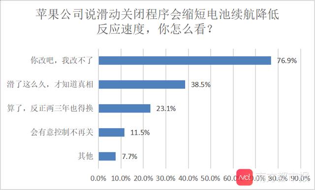 「南方都市报」关闭苹果后台应用会损耗电池？超7成网友惊呆：你改吧，我改不了