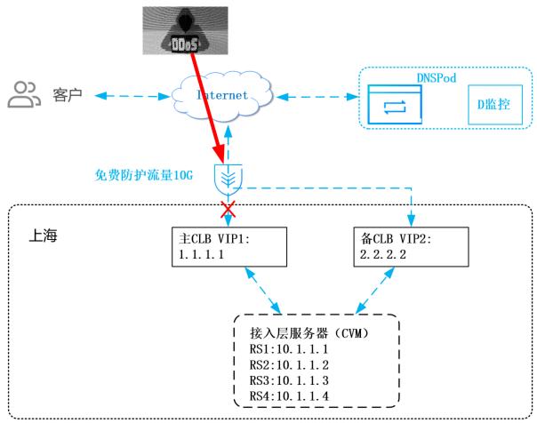 攻击流量超过300G，遭遇DDoS时我们能做些什么？