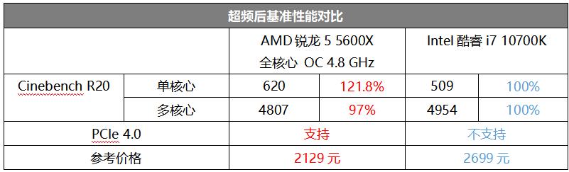 实力反转，锐龙5默秒全！ZEN3架构为何能独孤求败？