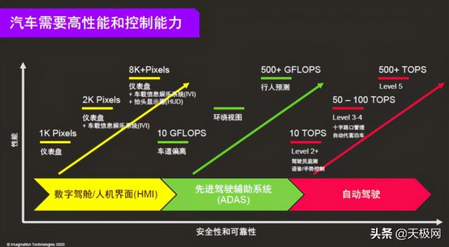 直面L5级自动驾驶！Imagination推4NX芯片