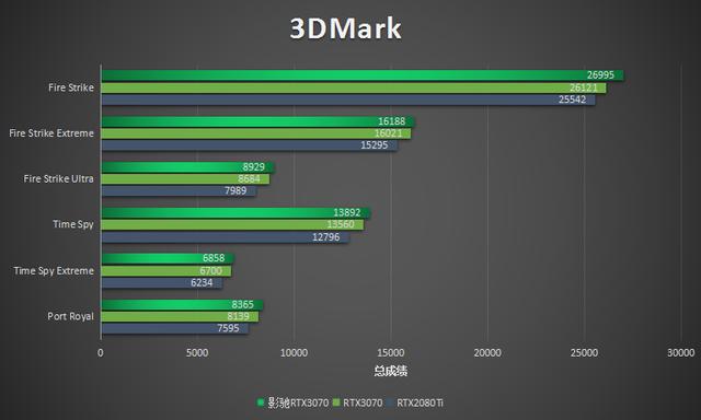 影驰RTX3070显卡评测：实力过硬的潮玩新装备