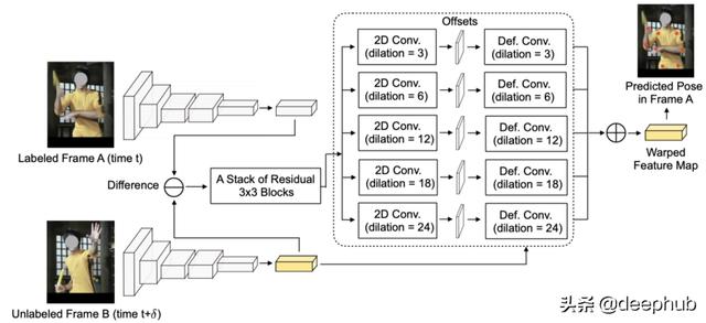 可变形卷积在视频学习中的应用：利用带有稀疏标记数据的视频帧
