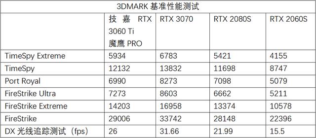 光追甜品俯视上代次旗舰 技嘉GEFORCE RTX 3060Ti魔鹰PRO首发评测