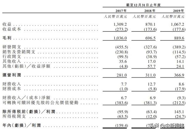 「中新经纬」祖龙娱乐赴港IPO：背靠腾讯、完美世界 近两年收入均不如2017年