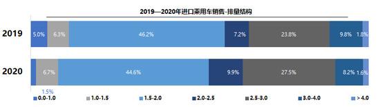 进口车|10月进口车供需回弹 明年或恢复到百万辆以上