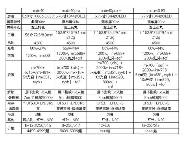 华为Mate40全系国行价格曝光，价格良心就怕买不到