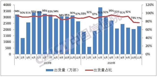 中国信通院：11月国内5G手机出货量超过2000万部，占比提升至68.1%