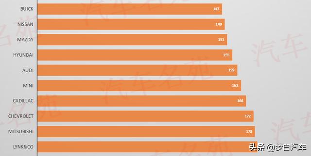 2020年度汽车质量排行榜公布：国产车再次完败，奔驰本田前十