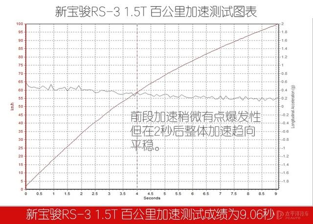 外观有回头率且配置丰富的SUV居然不用10万元？测试新宝骏RS-3