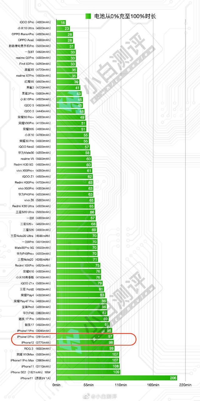 iPhone12续航和信号实测，远超预计，果粉的心总算落下