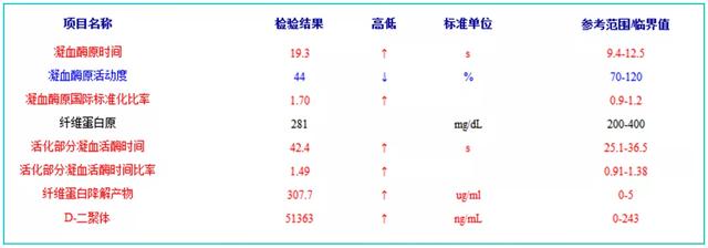 科普：聊聊弥散性血管内凝血（DIC）①