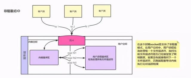 就这一次把网路的几种IO模型以及Nginx基本原理彻底搞清楚