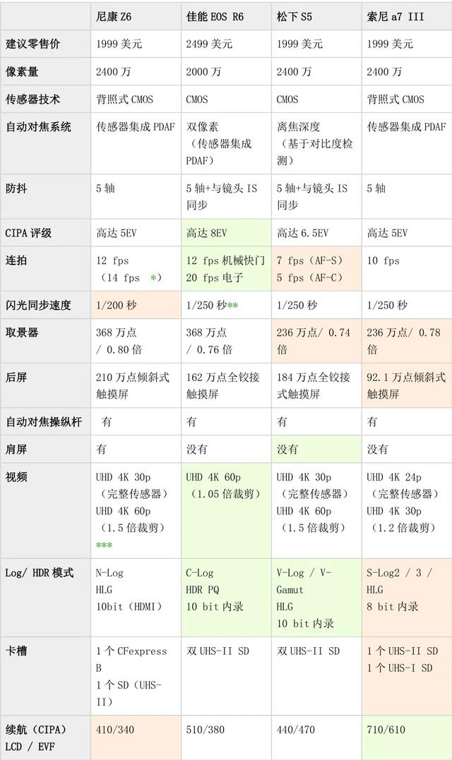 尼康Z6 II上手体验，差强人意，期待后续