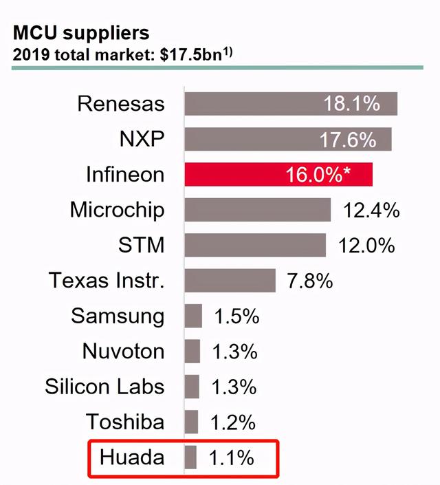 华为海思跻身全球前十的国产芯片公司