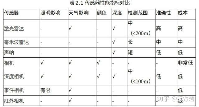 激光雷达、相机…万字长文带你入门无人驾驶车硬件