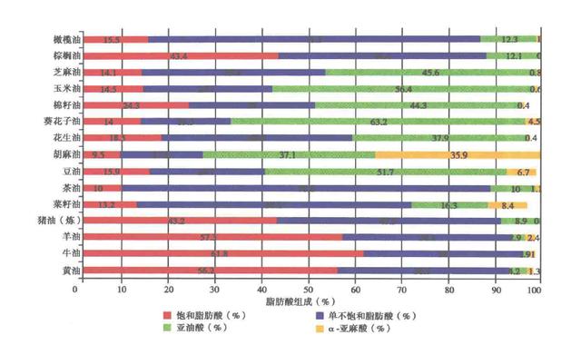 绍兴市民速看！动植物油哪种好？吃多少油才算少？专家解答