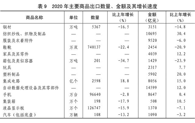 出口|［2020年统计公报］表9：2020年主要商品出口数量、金额及其增长速度