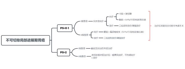 胃癌治疗知识点太多记不住？4 张图帮你搞定