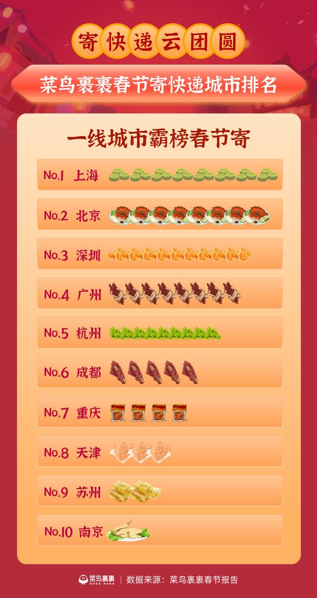 快递|菜鸟裹裹报告：90后春节寄快递最活跃，粤浙苏收包裹最多