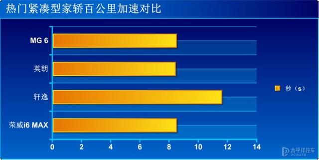 均衡实力家用味 测试全新荣威i6 MAX