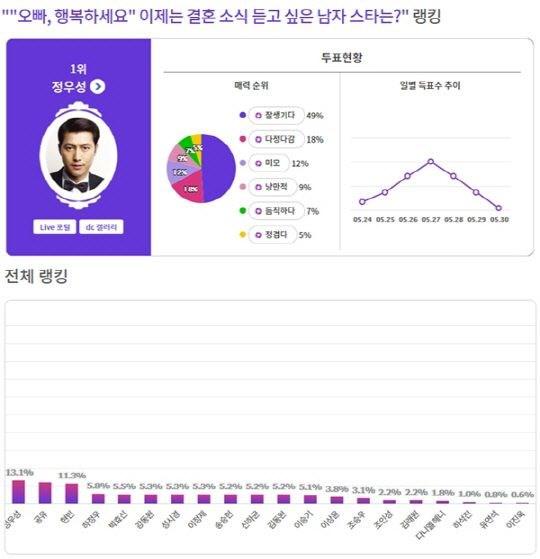 韩网票选“最想听到婚讯的男星”，孔刘、玄彬都输给了47岁的他|文汇网