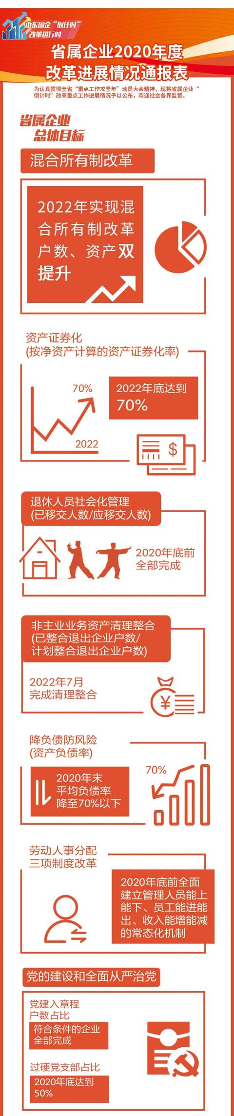 山东省|成绩单来啦！山东通报省属企业2020年度改革进展情况