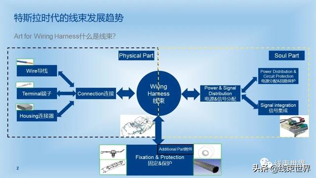 干货 | 特斯拉时代的线束发展趋势