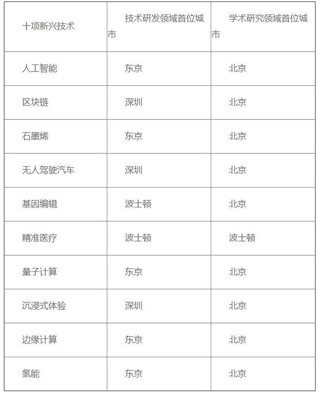 上海科学技术情报研究所第6次发布《国际大都市科技创新能力评价》揭示全球国际大都市科技创新最新动向