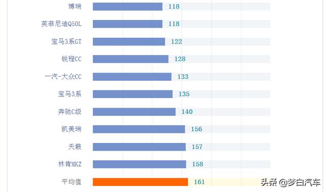 官宣！2020年轿车质量排名完整版出炉：50款合格，雅阁失冠