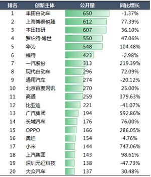 联网|权威发布！上海博泰位居中国智能网联领域专利第二