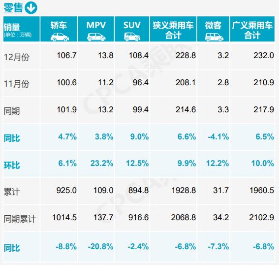 2020年乘用车销量下滑6.8%至1928.8万辆 新年首月有望“开门红”