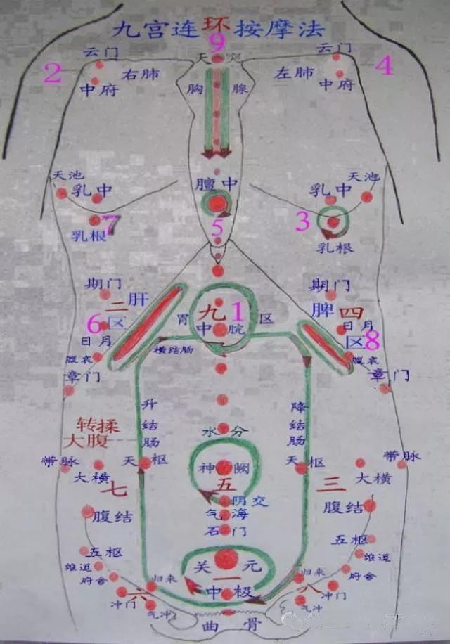 腹部按摩九宫图，实在干货，拿不拿走看你的了