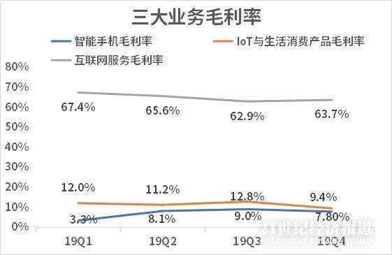 #21世纪经济报道#拆财报｜小米手机及互联网服务业务恢复增长，备战5G去库存仍需加码