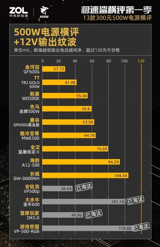 300元500W电源横评：27%虚标38%不合格