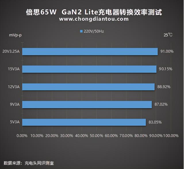 大众之选：倍思65W氮化镓GaN2 Lite充电器评测