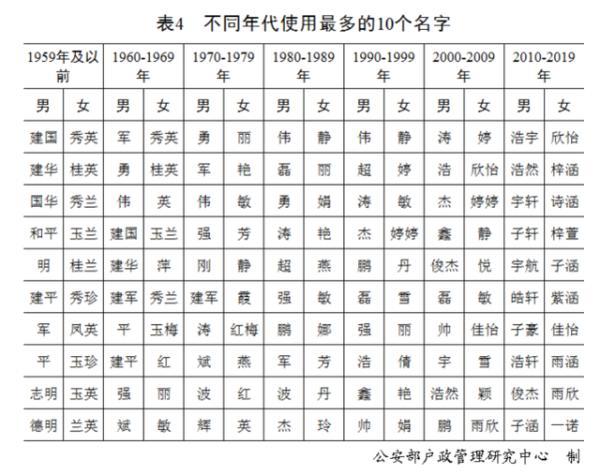 姓名|广东人最爱起这个名字