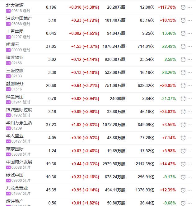 收涨|地产股收盘丨恒指收涨0.81% 北大资源收涨5.38%