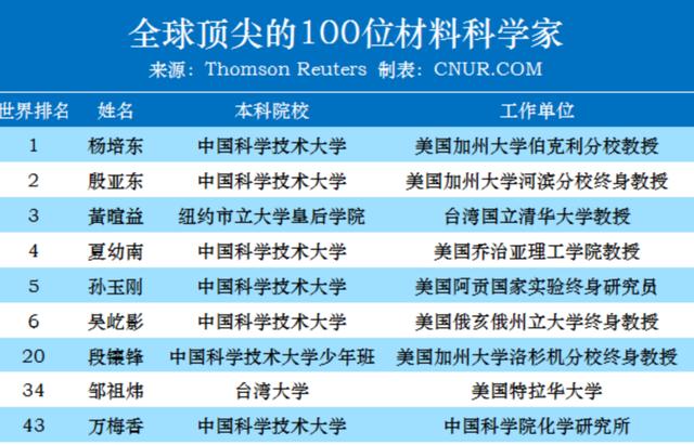 清华材料科学世界前10，为何我国人才紧缺？6个顶级学者在美国