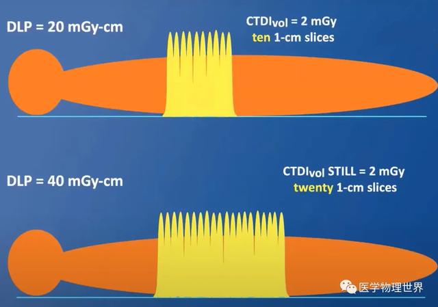 CT辐射剂量的测量、报告和管理