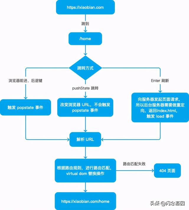 SPA 路由三部曲之核心原理