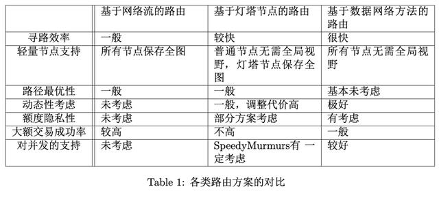 硬核丨一份关于支付网络中路由问题的全面研究