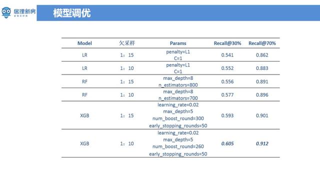 低频少样本长验证周期场景下的算法设计