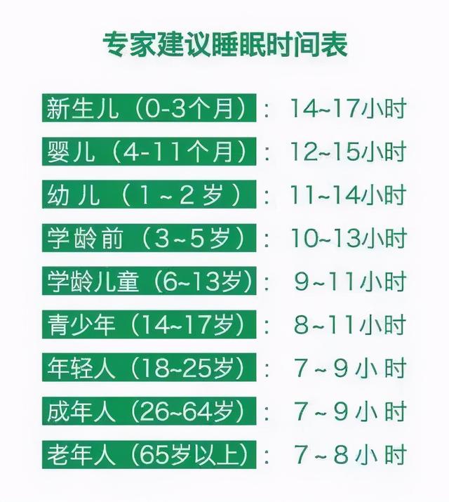 真正睡好的人只有13%！每晚睡6小时和8小时差别有多大？