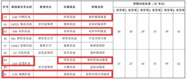 定了！陕西9座及以下小型客车按1类车收费！「959扩散」