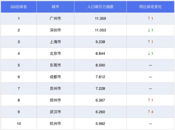 百度地图发布中国城市活力研究报告：上北位列三四