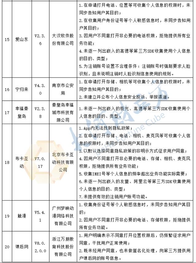 35款App存在个人信息收集问题 新浪微博、优信二手车等在列